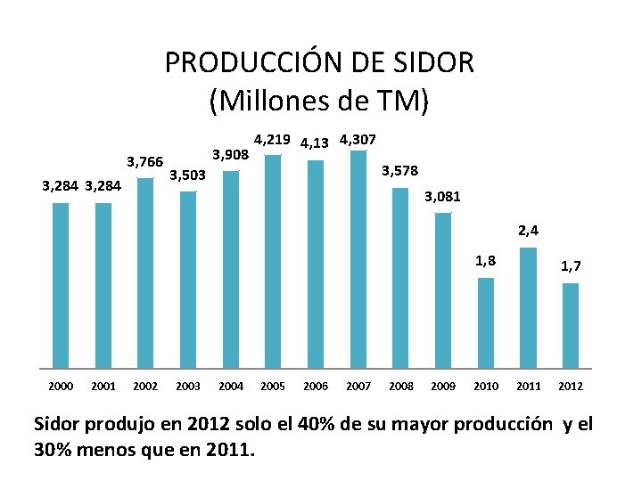 PRODUCCIÓN DE SIDOR (Millones de TM) 3, 766 3, 284 3, 908 4, 219