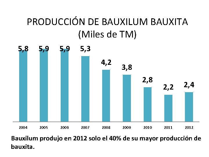 PRODUCCIÓN DE BAUXILUM BAUXITA (Miles de TM) 5, 8 5, 9 5, 3 4,