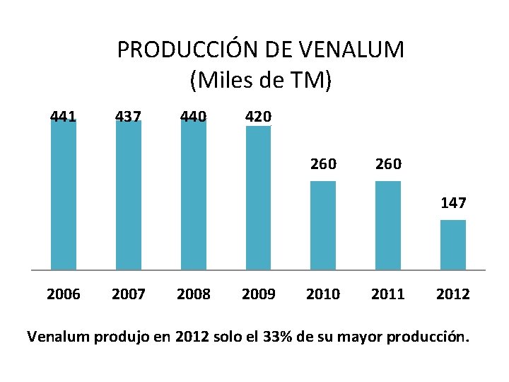 PRODUCCIÓN DE VENALUM (Miles de TM) 441 437 440 420 260 147 2006 2007