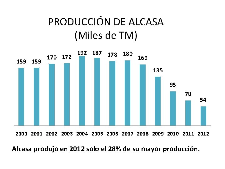 PRODUCCIÓN DE ALCASA (Miles de TM) 159 170 172 192 187 178 180 169