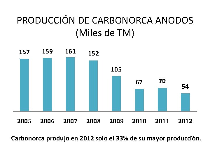 PRODUCCIÓN DE CARBONORCA ANODOS (Miles de TM) 157 159 161 152 105 2006 2007