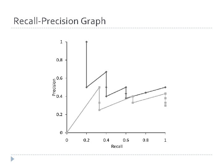 Recall-Precision Graph Recall-Precision Graph