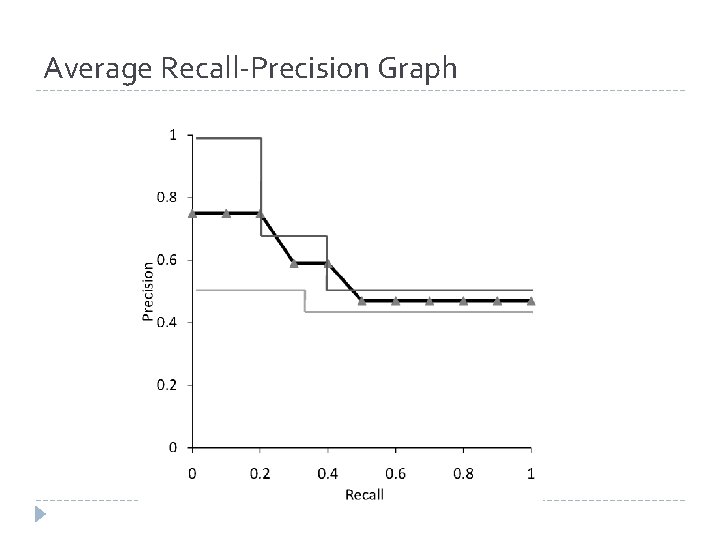 Average Recall-Precision Graph Average Recall-Precision Graph