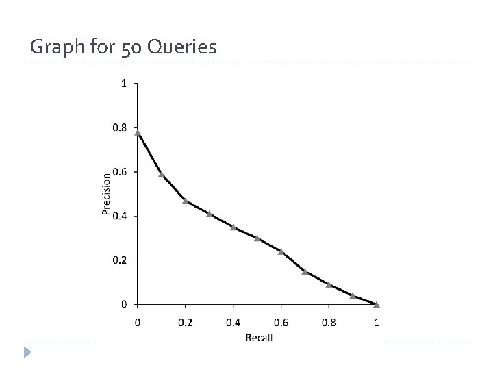 Graph for 50 Queries Graph for 50 Queries