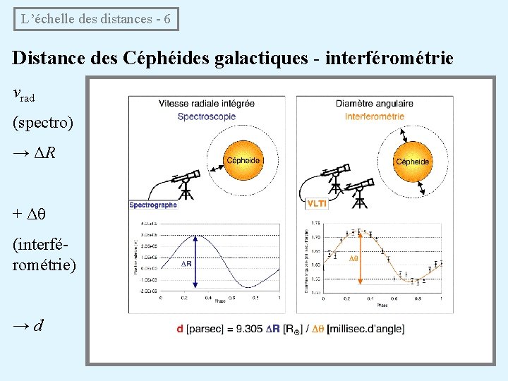 L’échelle des distances - 6 Distance des Céphéides galactiques - interférométrie vrad (spectro) →