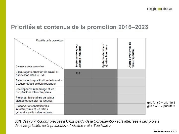 Priorités et contenus de la promotion 2016– 2023 gris foncé = priorité 1 gris