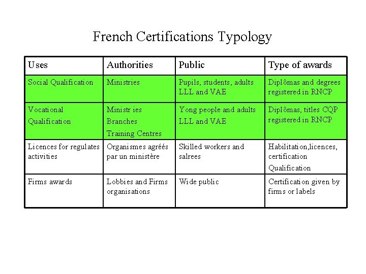 French Certifications Typology Uses Authorities Public Type of awards Social Qualification Ministries Pupils, students,