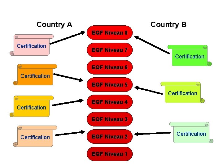 Country A Country B EQF Niveau 8 Certification EQF Niveau 7 Certification EQF Niveau