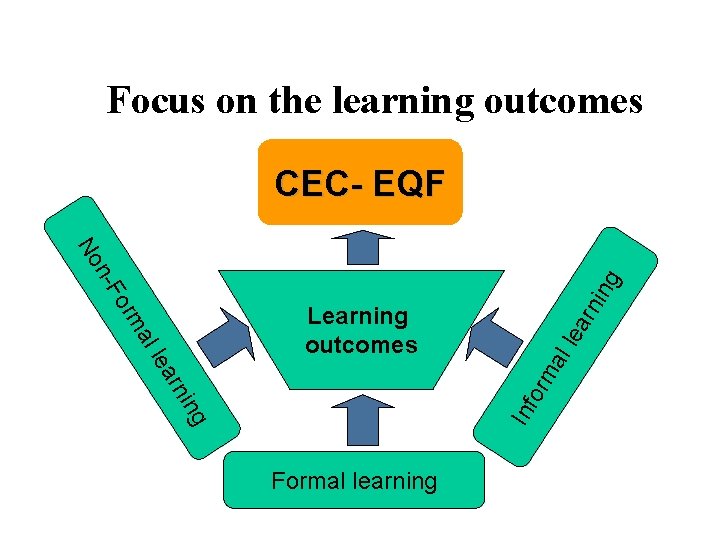 Focus on the learning outcomes CEC- EQF ng rni n lea al Inf rni