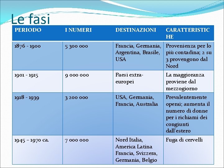 Le fasi PERIODO I NUMERI DESTINAZIONI CARATTERISTIC HE 1876 - 1900 5 300 000