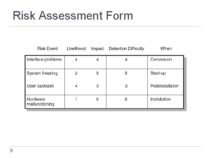Risk Assessment Form FIGURE 7. 4 