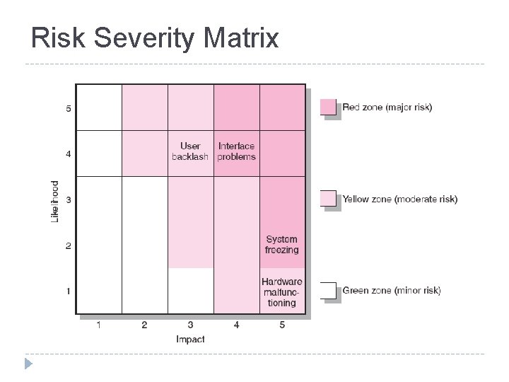 Risk Severity Matrix FIGURE 7. 5 