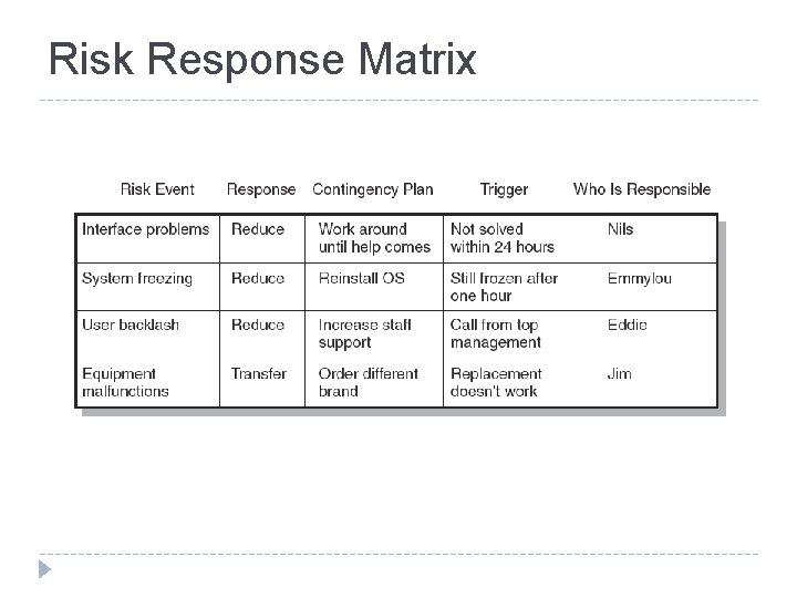 Risk Response Matrix FIGURE 7. 7 