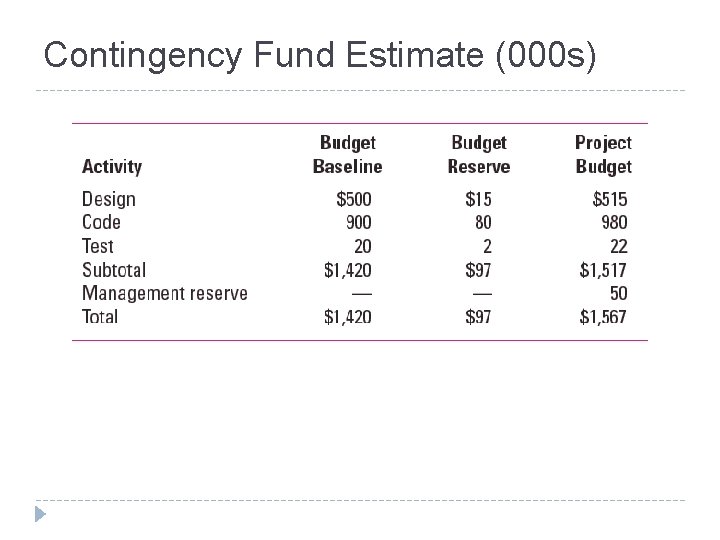 Contingency Fund Estimate (000 s) TABLE 7. 1 