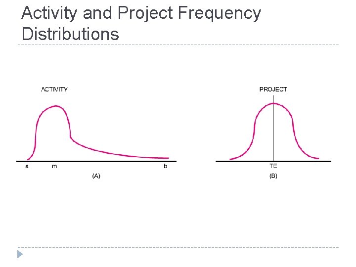 Activity and Project Frequency Distributions FIGURE A 7. 1 