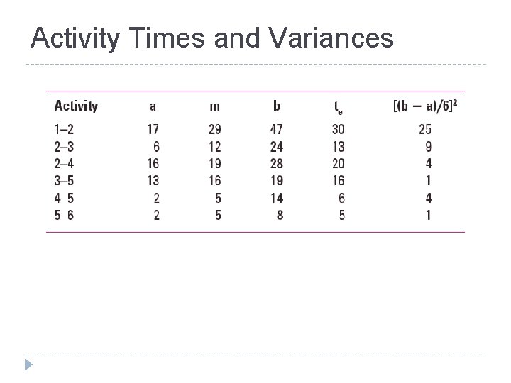 Activity Times and Variances 