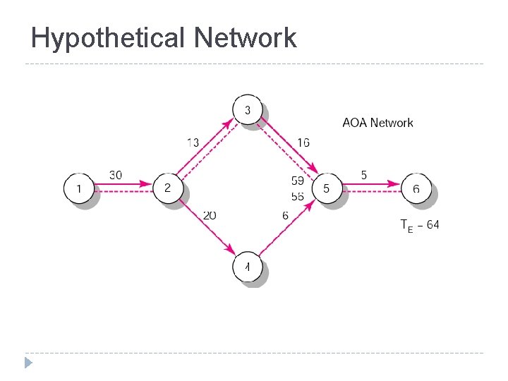 Hypothetical Network FIGURE A 7. 2 