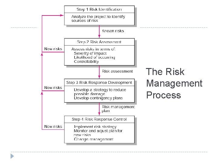 The Risk Management Process FIGURE 7. 2 