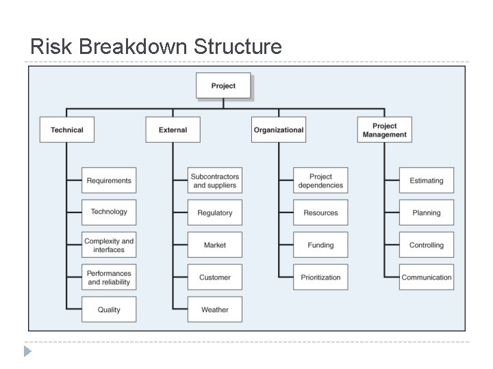 Risk Breakdown Structure 