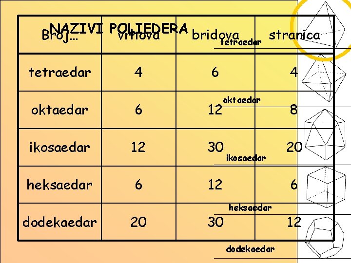 NAZIVI POLIEDERA Broj… vrhova bridova stranica tetraedar 4 6 4 oktaedar 6 12 ikosaedar