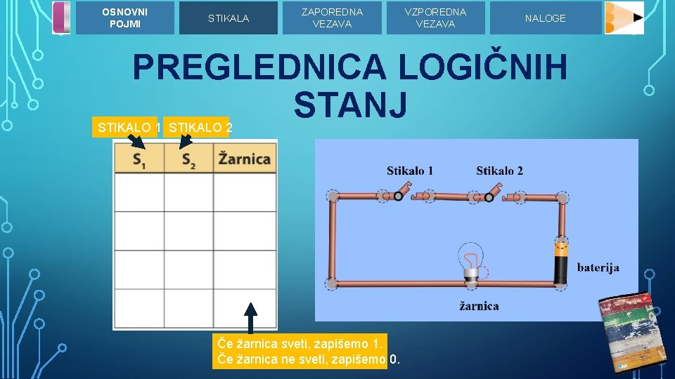 OSNOVNI POJMI STIKALA ZAPOREDNA VEZAVA VZPOREDNA VEZAVA NALOGE PREGLEDNICA LOGIČNIH STANJ STIKALO 1 STIKALO