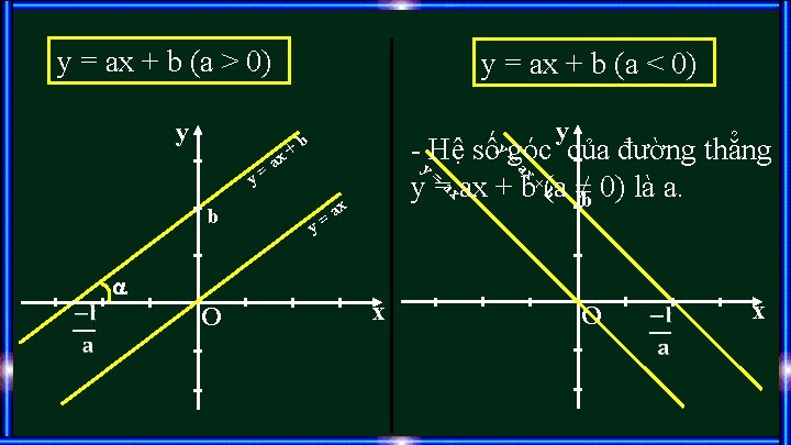 y = ax + b (a > 0) y = ax + b (a