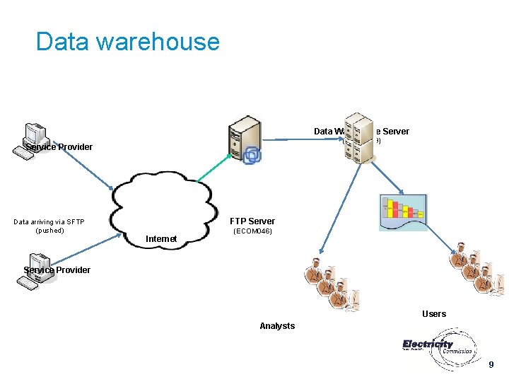 Data warehouse Data Warehouse Server (ECOM 039) Service Provider Data arriving via SFTP (pushed)