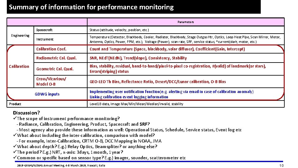 Summary of information for performance monitoring Parameters Engineering Calibration Spacecraft Status (attitude, velocity, position,