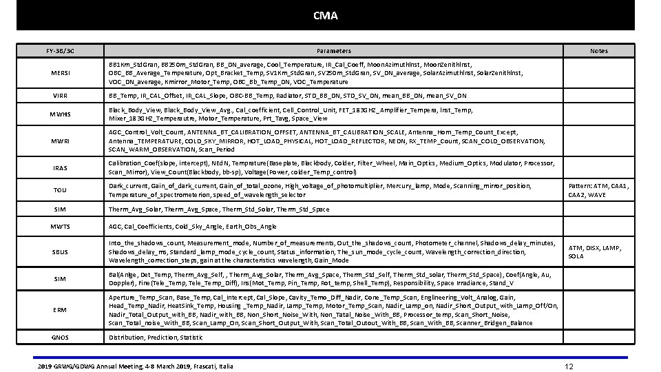 CMA FY-3 B/3 C MERSI VIRR Parameters Notes BB 1 Km_Std. Gran, BB 250