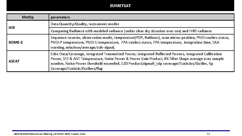 EUMETSAT Met. Op IASI parameters Data Quantity/Quality, Instrument modes Comparing Radiance with modeled radiance