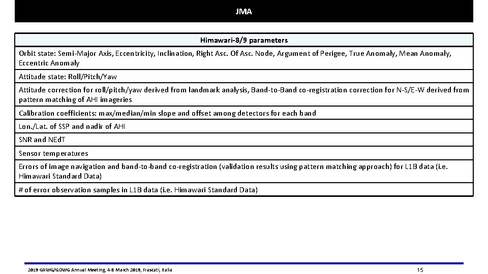JMA Himawari-8/9 parameters Orbit state: Semi-Major Axis, Eccentricity, Inclination, Right Asc. Of Asc. Node,