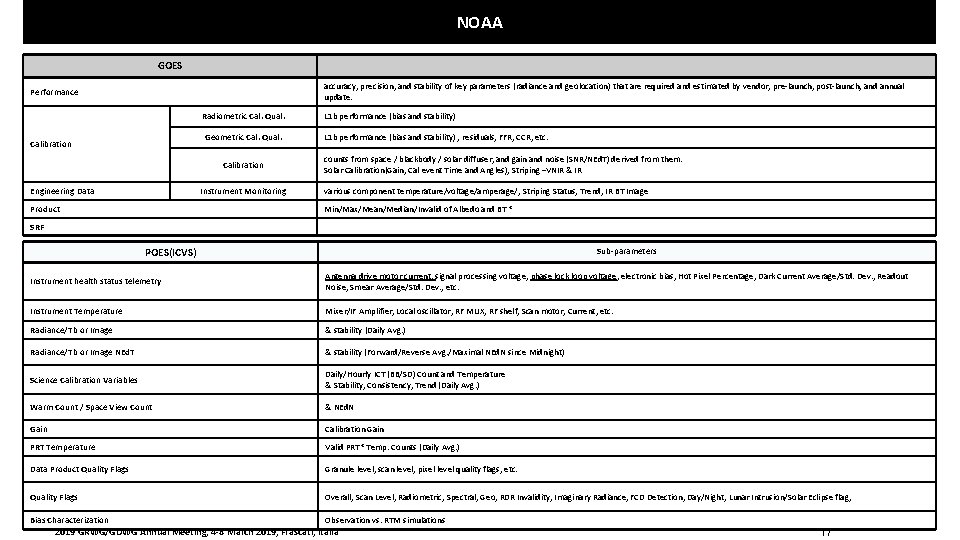 NOAA GOES accuracy, precision, and stability of key parameters (radiance and geolocation) that are
