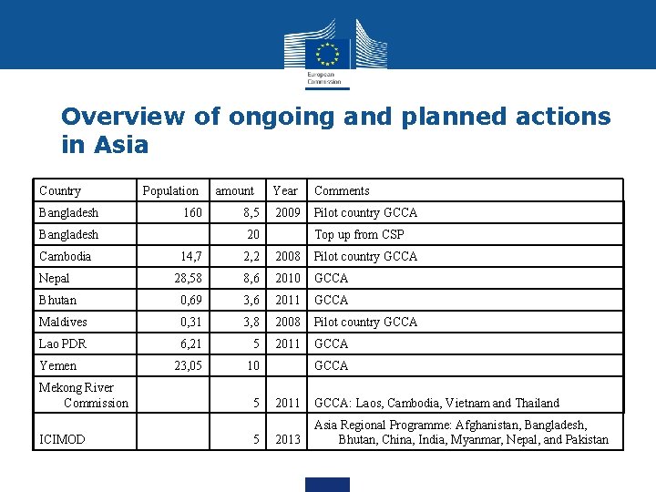 Overview of ongoing and planned actions in Asia Country Bangladesh Population 160 Bangladesh Cambodia