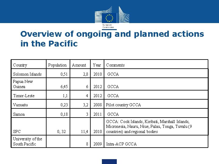 Overview of ongoing and planned actions in the Pacific Country Population Amount Year Comments