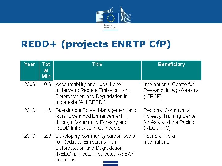 REDD+ (projects ENRTP Cf. P) Year Tot al Mln Title Beneficiary 2008 0. 9