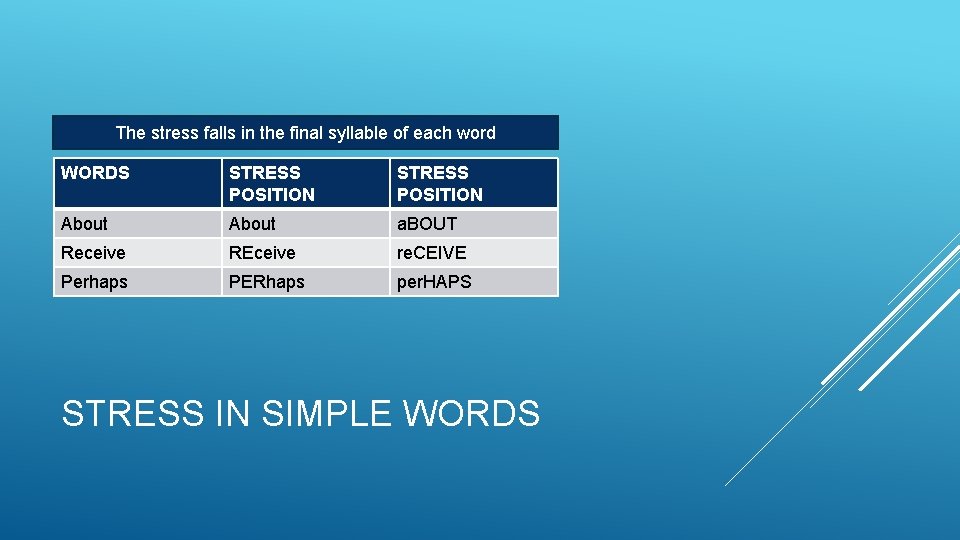 The stress falls in the final syllable of each word WORDS STRESS POSITION About