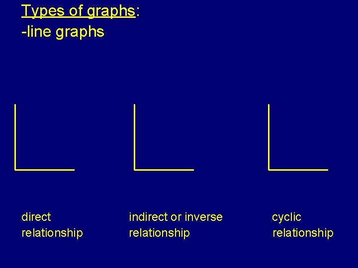 Types of graphs: -line graphs direct relationship indirect or inverse relationship cyclic relationship 