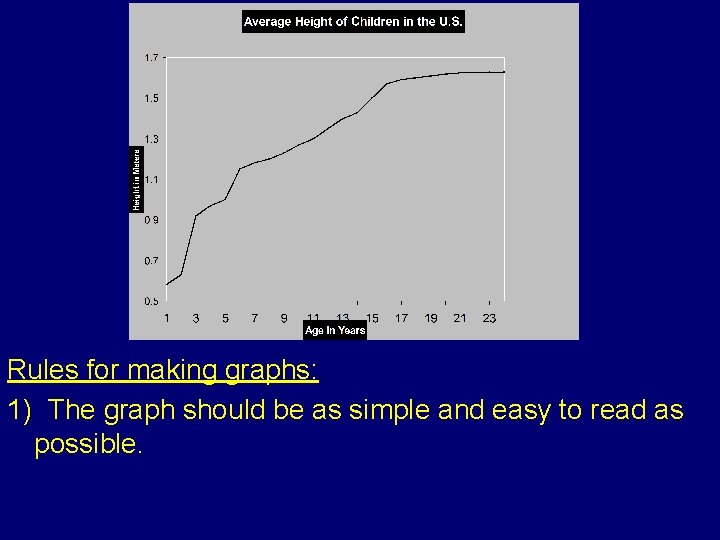 Rules for making graphs: 1) The graph should be as simple and easy to