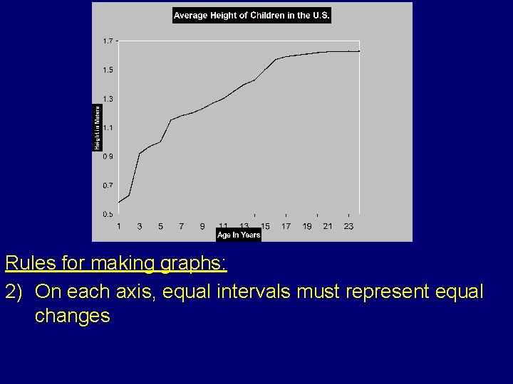 Rules for making graphs: 2) On each axis, equal intervals must represent equal changes