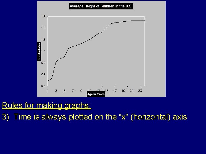 Rules for making graphs: 3) Time is always plotted on the “x” (horizontal) axis