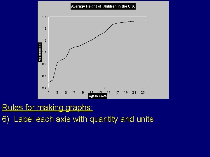 Rules for making graphs: 6) Label each axis with quantity and units 