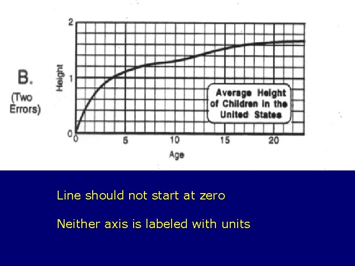 Line should not start at zero Neither axis is labeled with units 