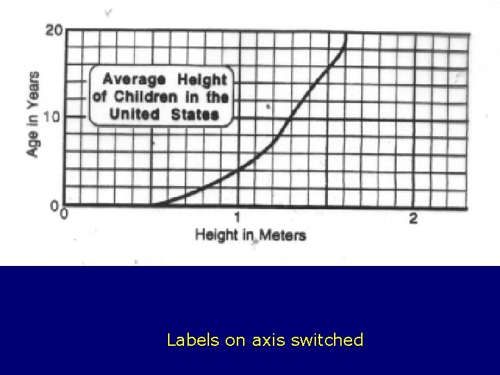 Labels on axis switched 