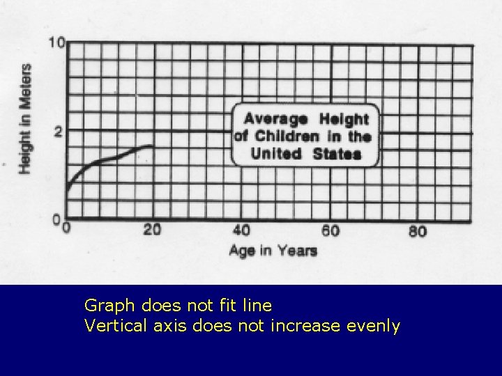 Graph does not fit line Vertical axis does not increase evenly 