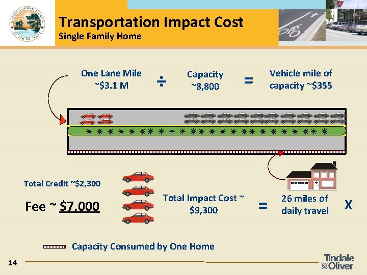 Transportation Impact Cost Single Family Home One Lane Mile ~$3. 1 M ÷ Capacity