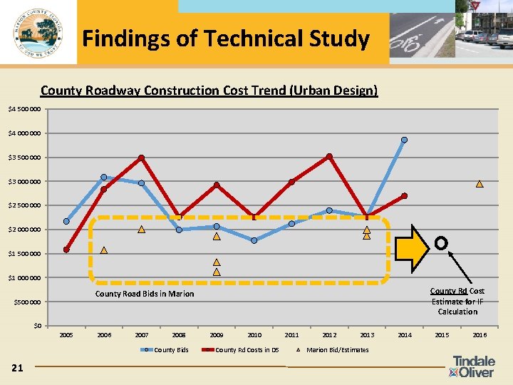 Findings of Technical Study County Roadway Construction Cost Trend (Urban Design) $4 500 000