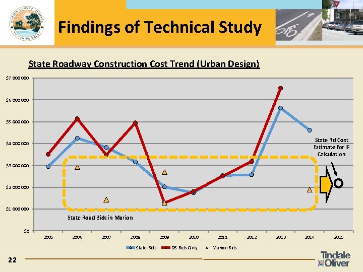 Findings of Technical Study State Roadway Construction Cost Trend (Urban Design) $7 000 $6