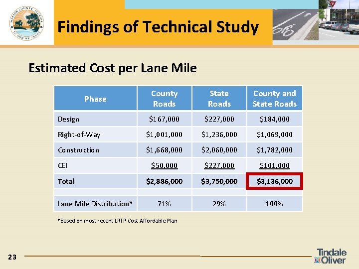 Findings of Technical Study Estimated Cost per Lane Mile County Roads State Roads County
