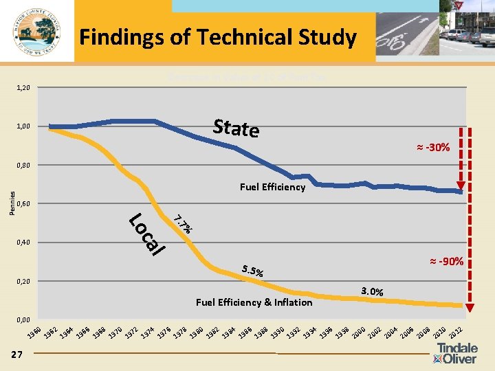 Findings of Technical Study Decrease in Value of 1¢ of Fuel Tax 1, 20