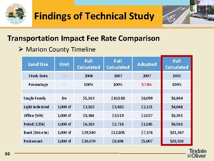 Findings of Technical Study Transportation Impact Fee Rate Comparison Ø Marion County Timeline Land